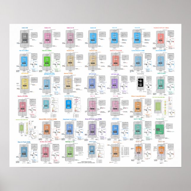LLM-arkitektur galleriplanscher Poster (Framsidan)