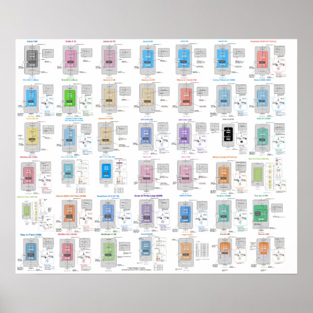 LLM-arkitekturgalleri Poster (Framsidan)