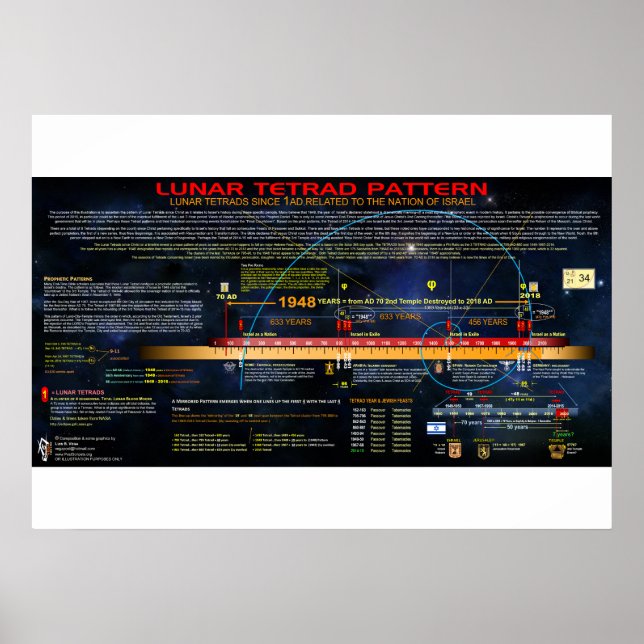 Lunar Tetrad Mönster Poster (Framsidan)