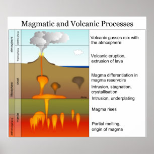 Magmatiska och vulkaniska processer i jorden poster