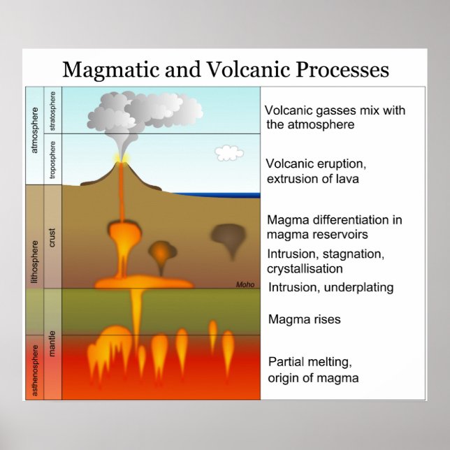 Magmatiska och vulkaniska processer i jorden poster (Framsidan)