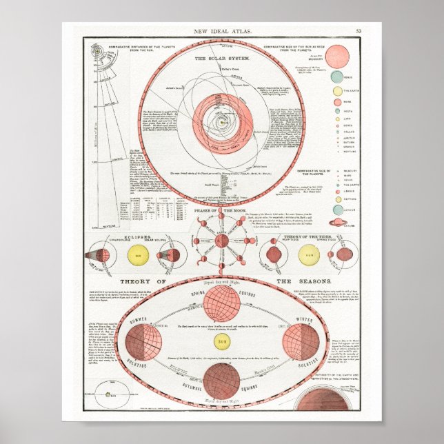 MÅNE PHASES CHART DIAGRAM CELESTIAL SOLAR SYS KAN POSTER (Framsidan)