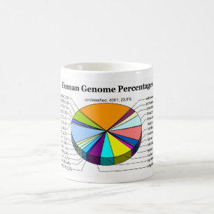 Människagenom med numrerar och procent av varje kaffemugg