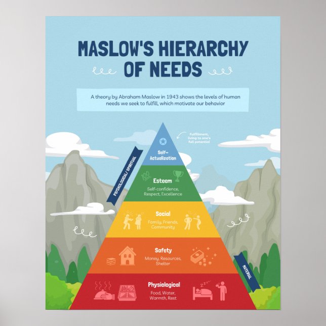 Maslow's Hierarchy of Needs Poster (Framsidan)