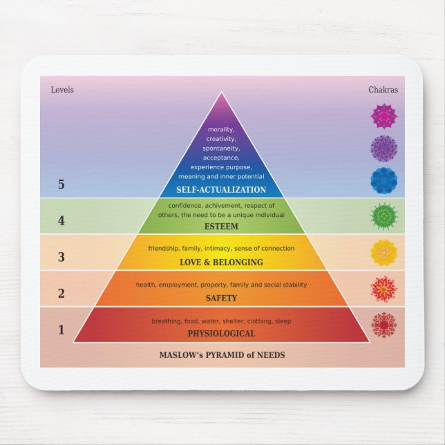 Maslow's Pyramid of Needs Diagram / Chart Musmatta (Framsidan)