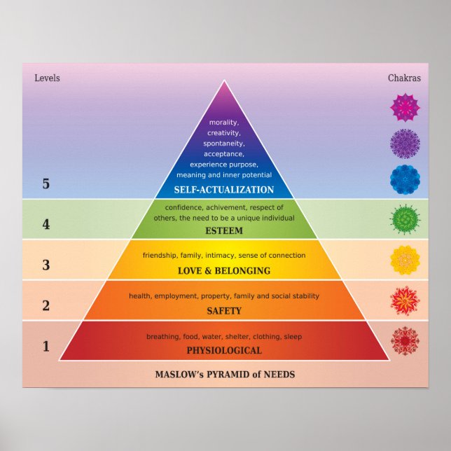 Maslow's Pyramid of Needs Diagram / Diagram Poster (Framsidan)