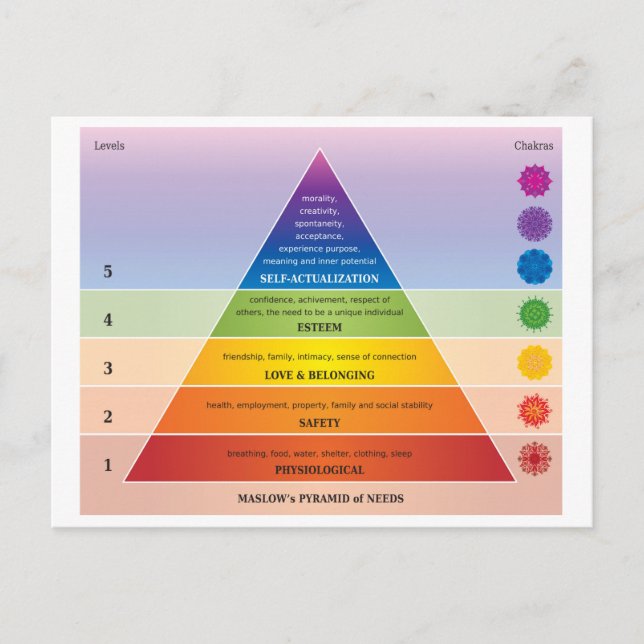 Maslow's Pyramid of Needs Diagram / Diagram Rainbo Vykort (Framsida)