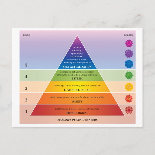 Maslow's Pyramid of Needs Diagram / Diagram Vykort (Framsida)