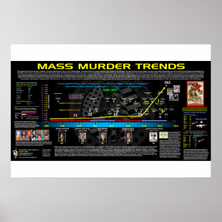 Mass Murder Trends - USA Poster