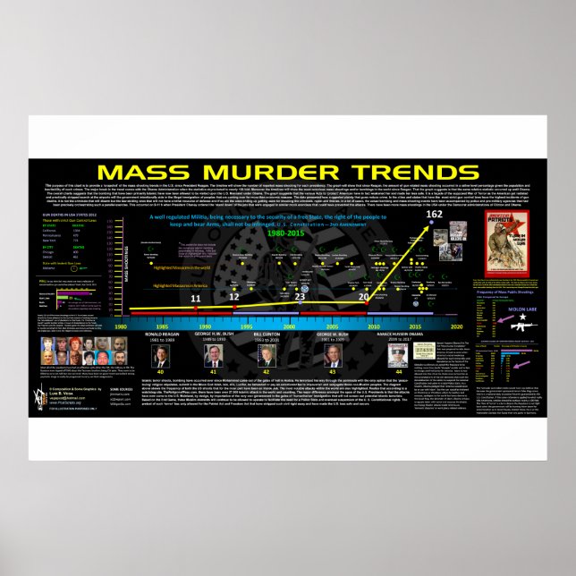 Mass Murder Trends - USA Poster (Framsidan)