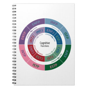 MBTI-personlighet: Kognitivt fungera kartlägger Anteckningsbok