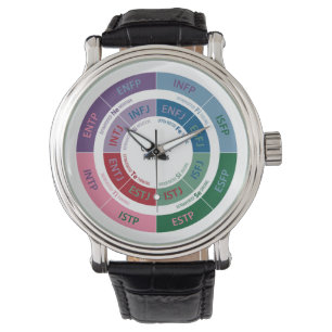 MBTI-personlighet: Kognitivt fungera kartlägger Armbandsur