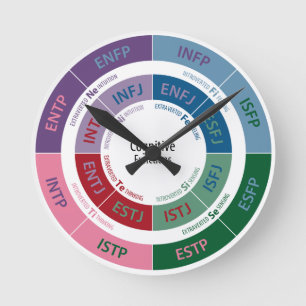 MBTI-personlighet: Kognitivt fungera kartlägger Rund Klocka