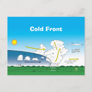 Meteorologi, Kall front Vykort