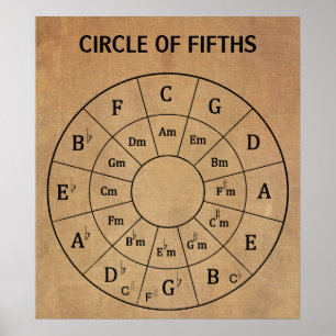 Modern Vintage Musical Circle of Fifths for Music Poster