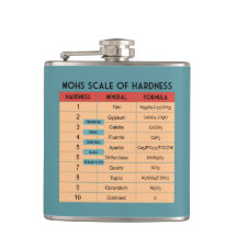 Mohs of Hardness- Geologist's