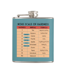 Mohs of Hardness- Geologist's Fickplunta