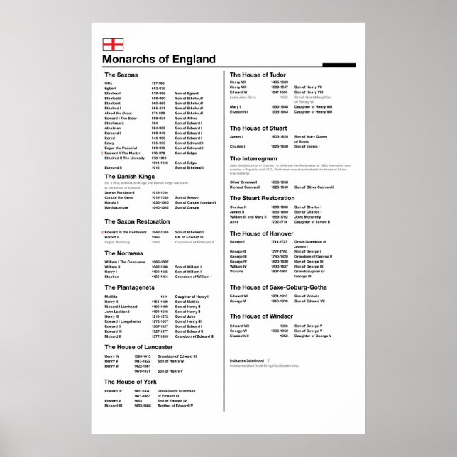 Monarchs of England Poster (Framsidan)