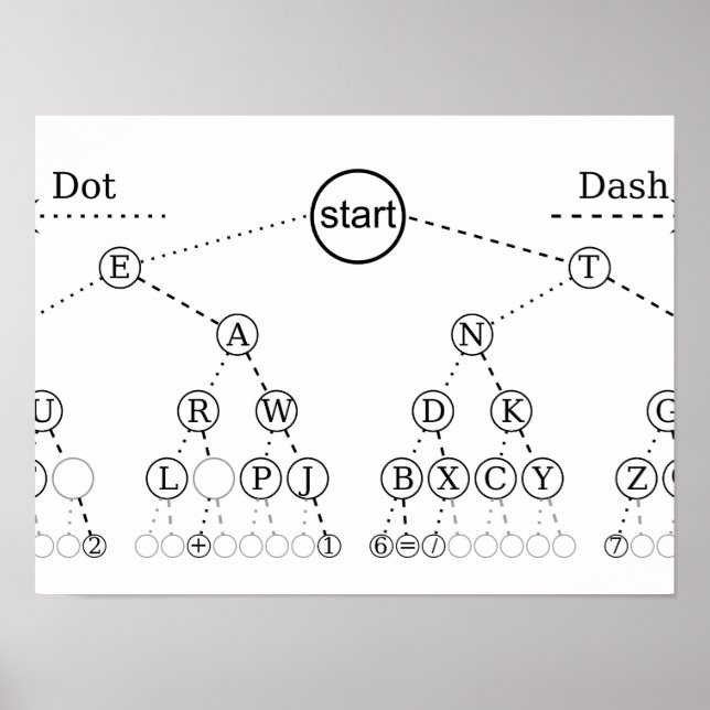 Morse Code Träd Binärt Träddiagram Poster (Framsidan)