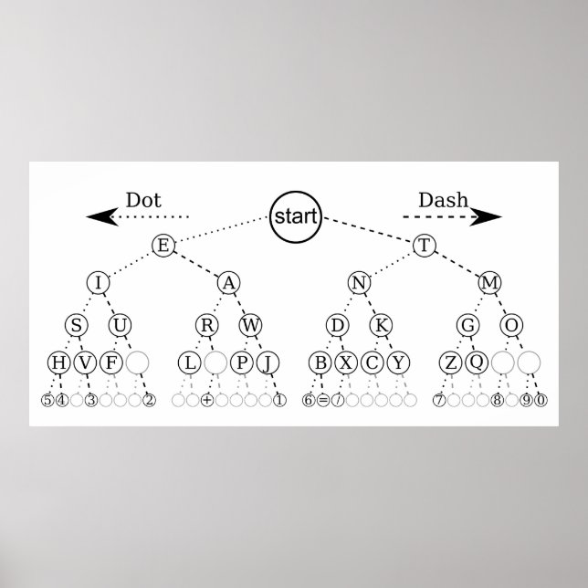 Morse Code Träd Binary Träd Diagram Poster (Framsidan)