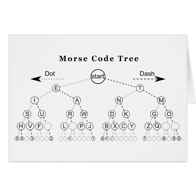 Morse Code Träd Diagram Hälsningskort (Framsidan Horizontal)