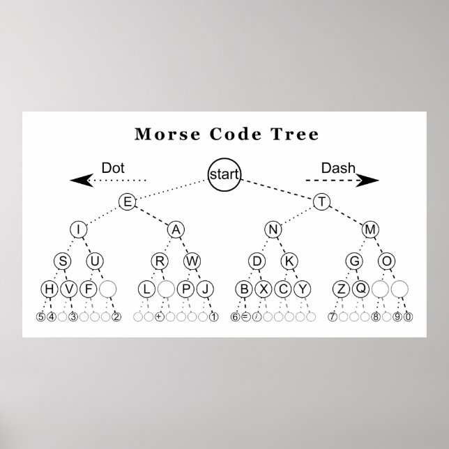 Morse Code Träd Diagram Poster (Framsidan)
