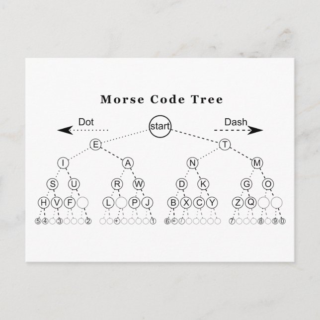 Morse Code Träd Diagram Vykort (Framsida)
