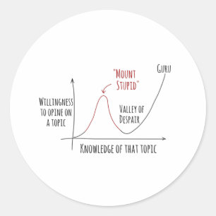 Mount Stupid Dunning Kruger Effect Classic Round S Runt Klistermärke