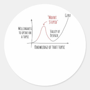 Mount Stupid Dunning Kruger Effect Runt Klistermärke