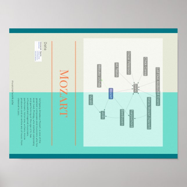 Mozart Infografik Poster (Framsidan)