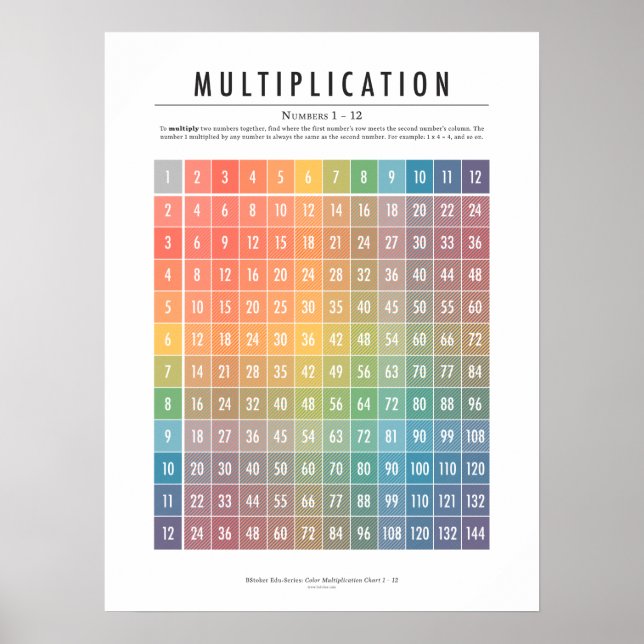 Multiplication Table (Numbers 1–12) Poster (Framsidan)