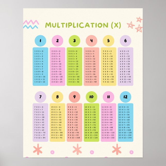 Multiplication Tables Learning Colorful Poster (Framsidan)