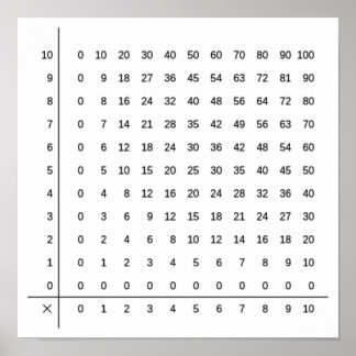 Multiplicera bord, Poster nummer