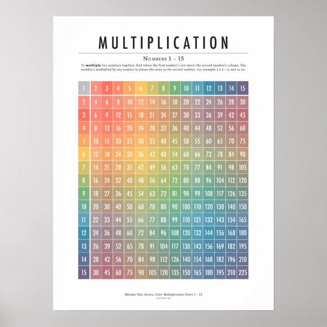 Multiplikation Bord, nummer 1-15 Poster (Framsidan)