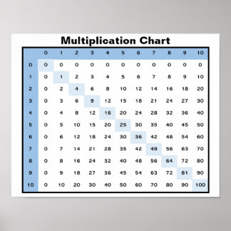 Multiplikationsdiagram Poster
