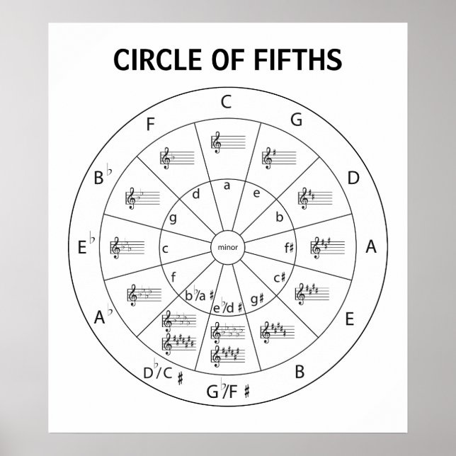  Musical Circle of Fifths for Music  Poster (Framsidan)