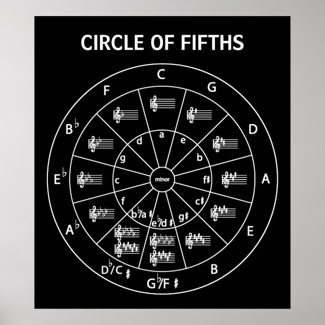 Musikcirkel med Fifths for Music Poster (Framsidan)