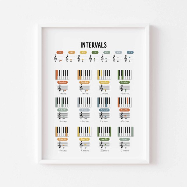 Musikintervall poster (Skapare uppladdad)