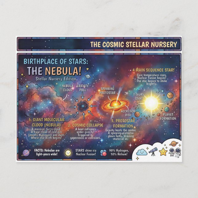 Nebula Stellar Nursery Star Formation Infographic Vykort (Framsida)