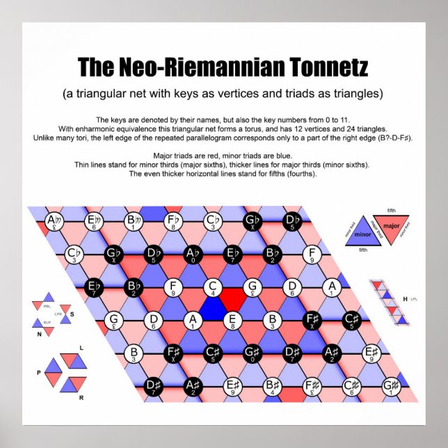 Neo-Riemannian Tonnetz Music Diagram Viktiga triad Poster (Framsidan)