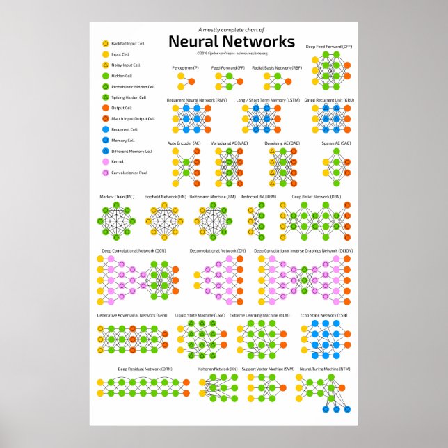 Neural Network Zoo Poster (Framsidan)