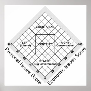 Nolandiagram för politisk ideologi poster