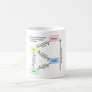 Nomenklaturen för det olikt arrangerar gradvis kaffemugg