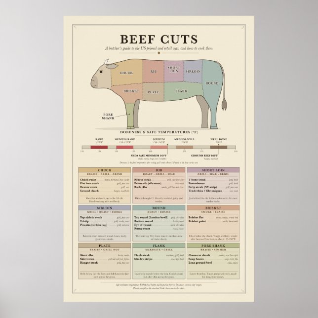 Nötköttsdelar Diagram Affisch (Framsidan)