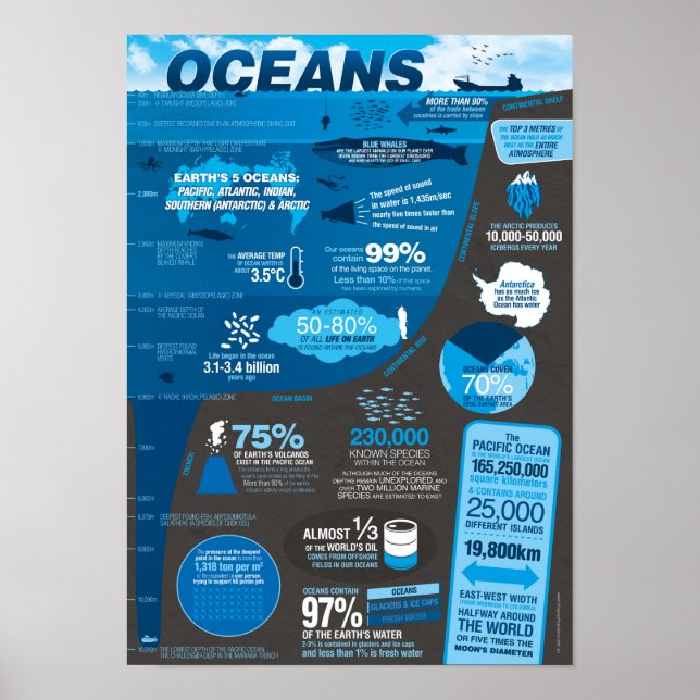 Oceans Infografik Poster (Framsidan)