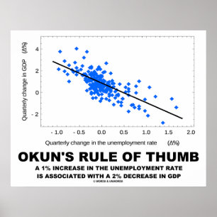 Okuns tumregel (linjär regressionsekonomi) poster
