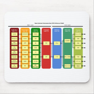 OSI modellerar Mousepad Musmatta
