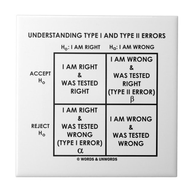 Överenskommelsetyp mig och för typ II felstatistik Kakelplatta (Framsidan)