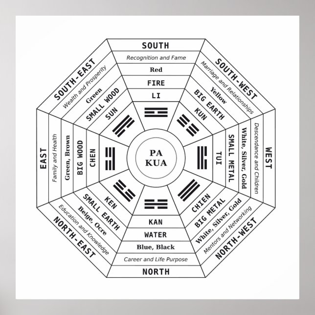 Pa Kua - Pakua - Feng Shui Tool - Harmony Symbol Poster (Framsidan)