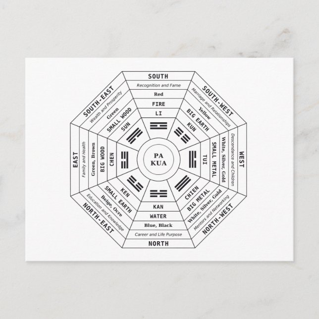 Pa Kua - Pakua - Feng Shui Verktyg - Harmony Symbo Helg Vykort (Framsida)